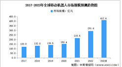 2023年全球及中國AGV市場規模預測分析（圖）