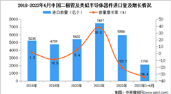 2023年1-6月中國二極管及類似半導體器件進口數據統計分析：進口量同比下降近兩成