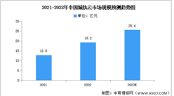 2023年中國城軌云市場規模及發展趨勢預測分析（圖）