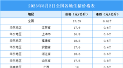 2023年8月3日全國各地最新生豬價格行情走勢分析