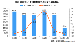 2023年1-6月中國材料技術進口數據統計分析：進口量同比下降超兩成