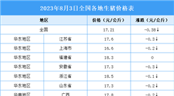 2023年8月4日全國各地最新生豬價格行情走勢分析