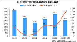 2023年1-6月中國船舶進口數據統計分析：進口額同比下降七成