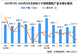 2023年6月全国电子计算机整机产量数据统计分析