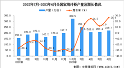2023年6月全國家用冷柜產量數據統計分析