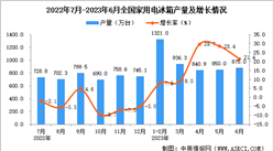 2023年6月全國家用電冰箱產量數據統計分析