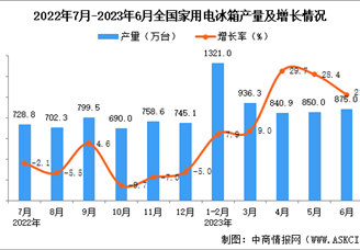 2023年6月全国家用电冰箱产量数据统计分析