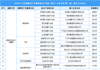 2022年廣東省戰略性產業集群重點產業鏈“鏈主”企業名單（圖）