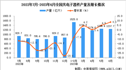 2023年6月全國光電子器件產量數據統計分析