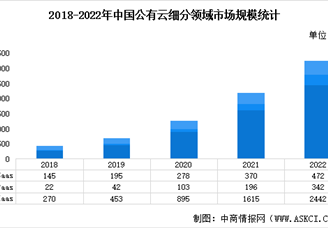 2023年中国云计算市场规模及细分市场占比预测分析（图）