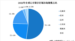 2023年全球云計算市場規模及區域分布預測分析（圖）