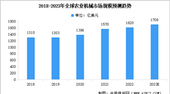 2023年全球農業機械市場現狀預測分析：規模增長（圖）