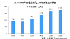 2023年全球及中國晶圓代工市場規模預測分析（圖）