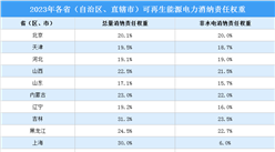 2023年全國可再生能源電力消納責任權重：四川等三省總量消納責任權重最高