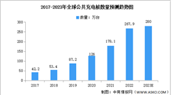 2023年全球公共充電樁數量及區域分布預測分析（圖）