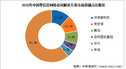 2023年中國零信任網絡訪問解決方案市場規模及競爭格局預測分析（圖）