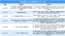 2023年中國晶圓代工行業最新政策匯總一覽（圖）