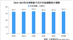 2023年全球及中國智能卡芯片行業市場規模預測分析（圖）