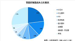 2023年中國智能控制器市場規模預測及行業成本占比情況分析（圖）