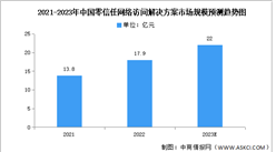 2023年中國零信任網絡訪問解決方案市場規模及細分市場預測分析（圖）