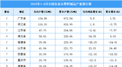 2023年上半年全國各省市塑料制品產量排行榜