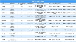 2023年中國晶圓代工市場規模及行業競爭格局預測分析（圖）