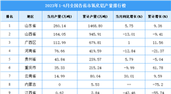 2023年上半年全國各省市氧化鋁產量排行榜