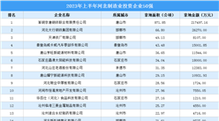 總投資超51億元 2023年上半年河北制造業投資企業50強匯總