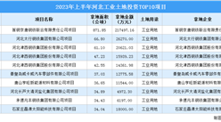 招商觀察 | 2023年上半年河北這十個工業項目土地投資規模最大