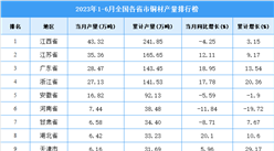 2023年上半年全國各省市銅材產量排行榜