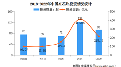 2023年中國AI芯片行業市場規模及投資情況預測分析（圖）