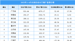2023年上半年全國各省市空調產量排行榜