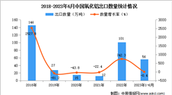 2023年1-6月中國氧化鋁出口數據統計分析：出口量小幅下降