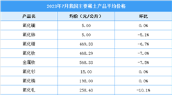 2023年7月中國稀土價格走勢分析（圖）