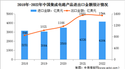2023年中國集成電路市場規模及進出口金額預測分析（圖）