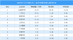 2023年7月中國汽車廠商零售銷量排行榜TOP10（附榜單）