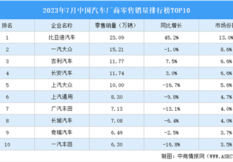2023年7月中国汽车厂商零售销量排行榜TOP10（附榜单）