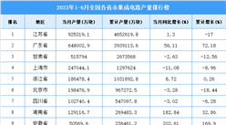 2023年上半年全國各省市集成電路產量排行榜