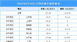 2023年8月11日全國各地最新生豬價格行情走勢分析