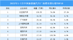 2023年1-7月中國新能源汽車廠商銷量排行榜TOP10（附榜單）