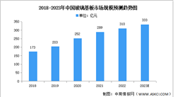 2023年中國玻璃基板市場規模及全球競爭格局預測分析（圖）
