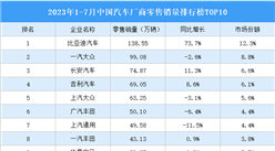 2023年1-7月中國汽車廠商零售銷量排行榜TOP10（附榜單）