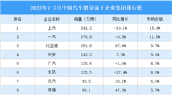 2023年1-7月中國汽車銷量前十企業集團排行榜（附榜單）