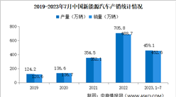 2023年7月中國新能源汽車產銷級出口情況：出口量同比增長87%（圖）