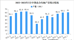 2023年7月中國動力電池產量及裝車量情況：磷酸鐵鋰電池產量同比增長35.6%（圖）