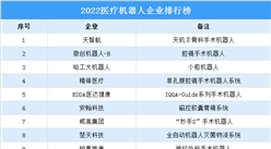 2022年醫療機器人企業排行榜TOP50（附榜單）
