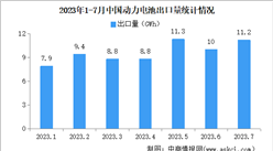 2023年7月中國動力電池出口量情況：磷酸鐵鋰電池出口占比34.8%（圖）