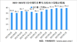 2023年7月中國汽車出口情況：新能源汽車出口量同比增長87%（圖）