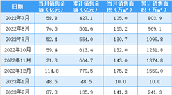 2023年7月中國金茂銷售簡報：銷售額同比增長8.30%（附圖表）