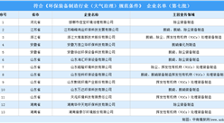 2023年符合環保裝備制造業規范條件企業名單公布（附名單）